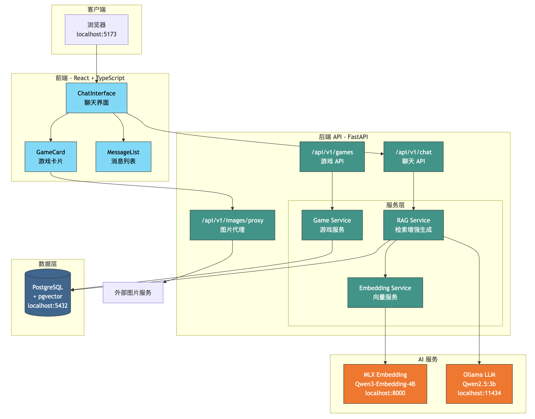 【独立开发日记 006】Game-Odyssey 技术拆解：如何用 RAG + pgvector 构建语义搜索